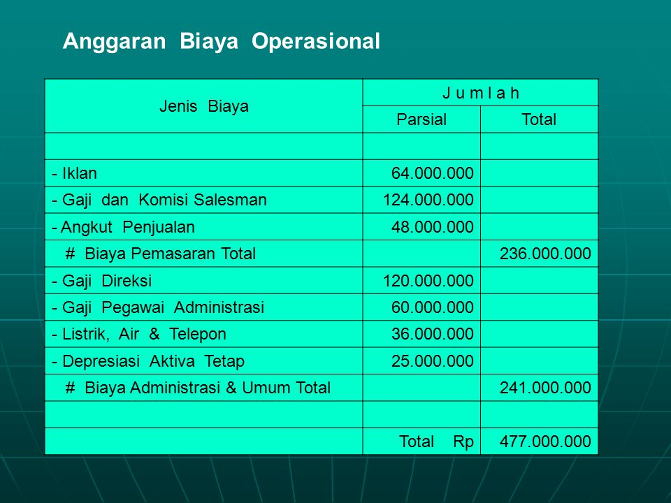 Contoh Soal Dan Jawaban Anggaran Biaya Operasional Aktivitas Siswa